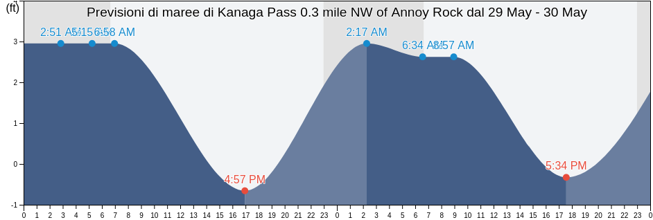 Maree di Kanaga Pass 0.3 mile NW of Annoy Rock, Aleutians West Census Area, Alaska, United States