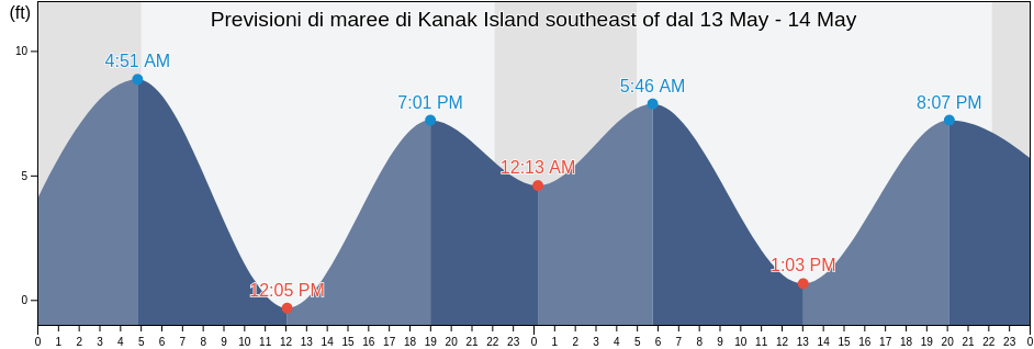 Maree di Kanak Island southeast of, Valdez-Cordova Census Area, Alaska, United States