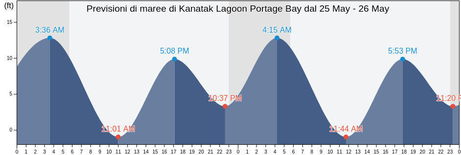 Maree di Kanatak Lagoon Portage Bay, Lake and Peninsula Borough, Alaska, United States