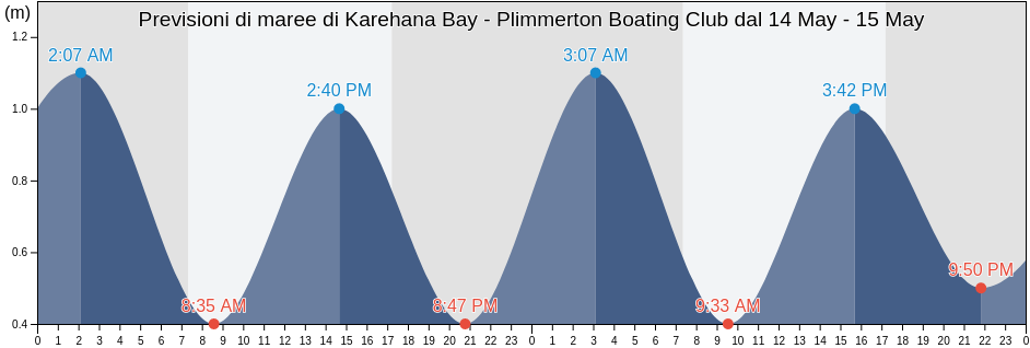 Maree di Karehana Bay - Plimmerton Boating Club, Porirua City, Wellington, New Zealand