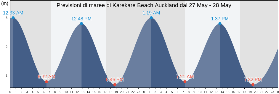 Maree di Karekare Beach Auckland, Auckland, Auckland, New Zealand