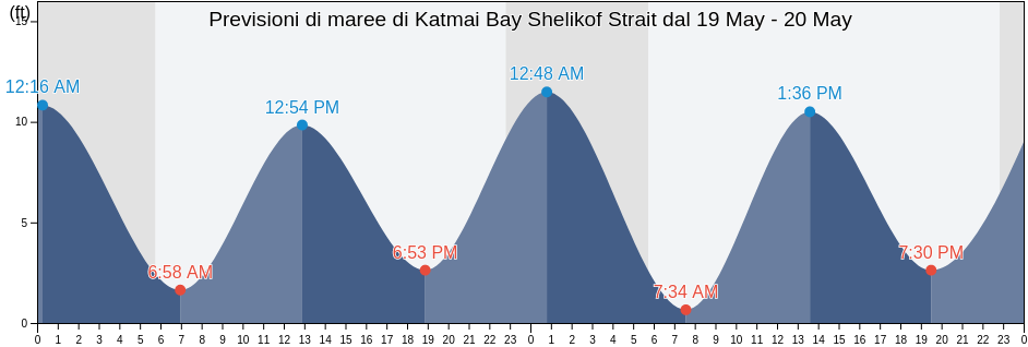 Maree di Katmai Bay Shelikof Strait, Lake and Peninsula Borough, Alaska, United States