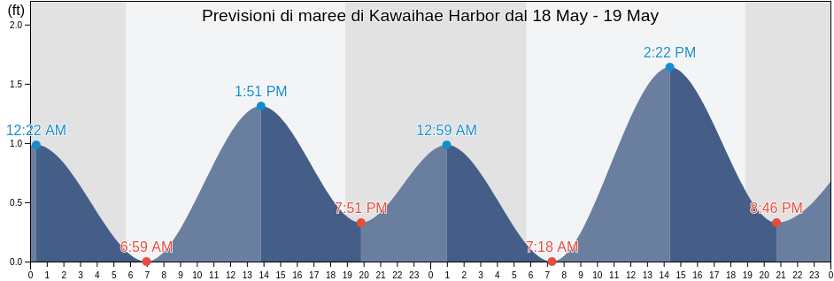 Maree di Kawaihae Harbor, Hawaii County, Hawaii, United States