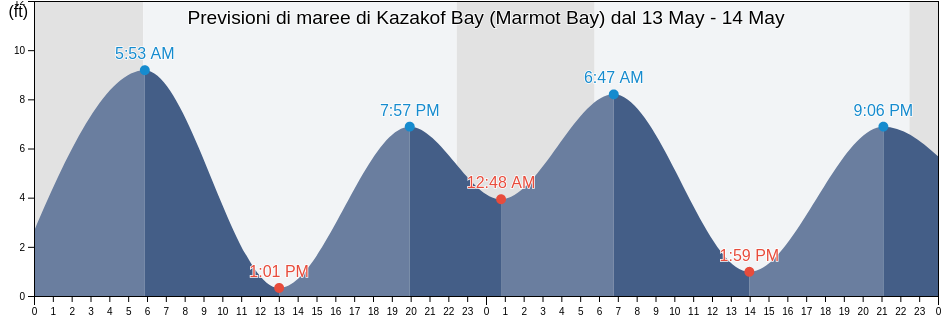 Maree di Kazakof Bay (Marmot Bay), Kodiak Island Borough, Alaska, United States