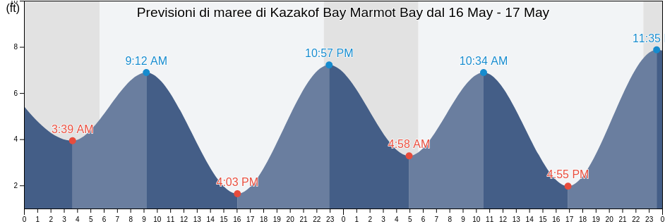 Maree di Kazakof Bay Marmot Bay, Kodiak Island Borough, Alaska, United States