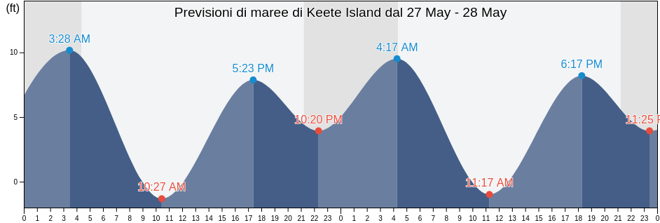 Maree di Keete Island, Prince of Wales-Hyder Census Area, Alaska, United States