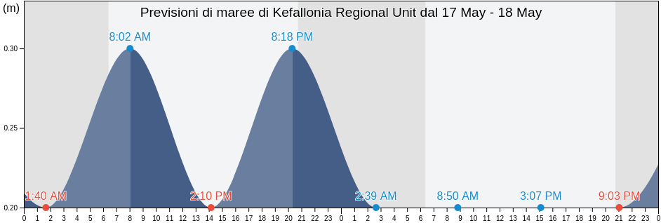 Maree di Kefallonia Regional Unit, Ionian Islands, Greece