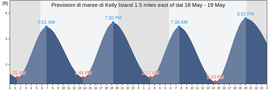 Maree di Kelly Island 1.5 miles east of, Kent County, Delaware, United States