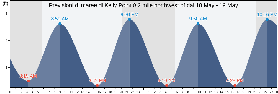Maree di Kelly Point 0.2 mile northwest of, Salem County, New Jersey, United States