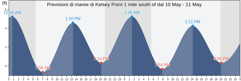 Maree di Kelsey Point 1 mile south of, Middlesex County, Connecticut, United States