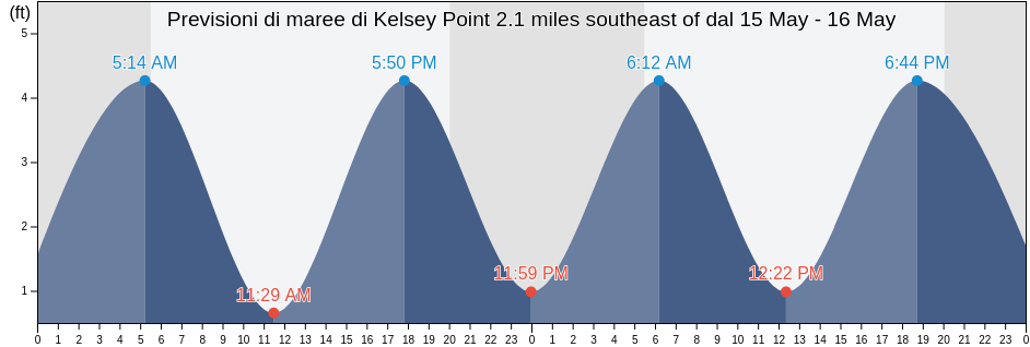 Maree di Kelsey Point 2.1 miles southeast of, Middlesex County, Connecticut, United States