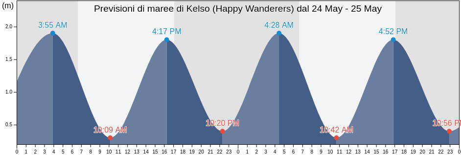 Maree di Kelso (Happy Wanderers), Ugu District Municipality, KwaZulu-Natal, South Africa