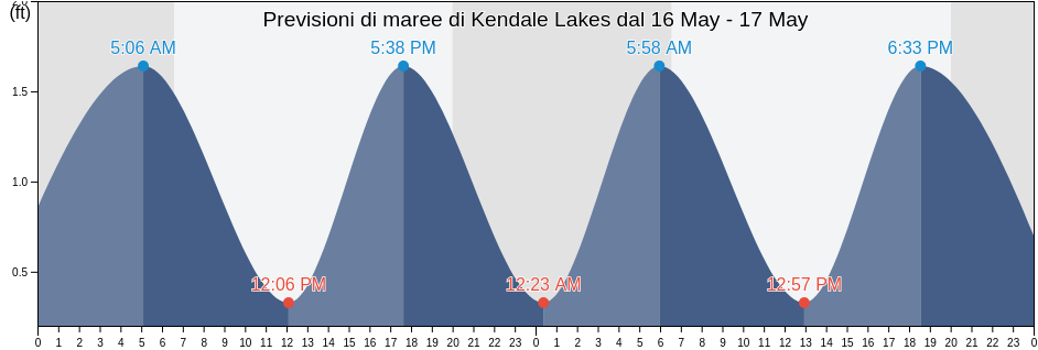Maree di Kendale Lakes, Miami-Dade County, Florida, United States