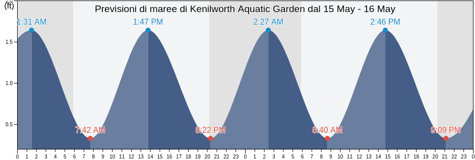 Maree di Kenilworth Aquatic Garden, Arlington County, Virginia, United States