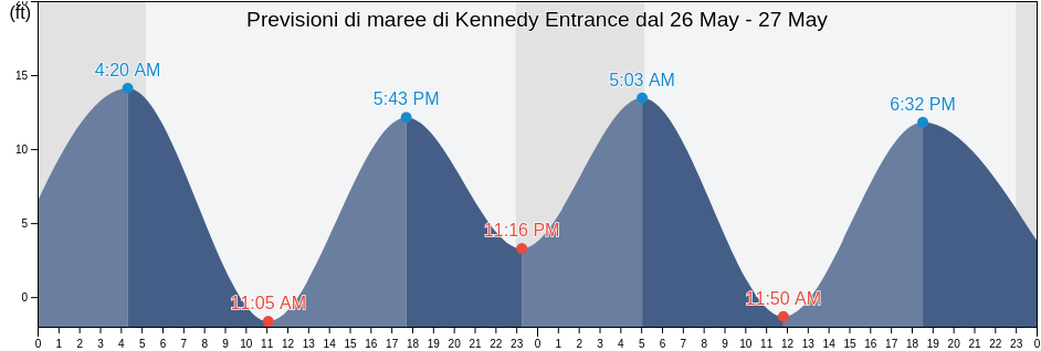 Maree di Kennedy Entrance, Kenai Peninsula Borough, Alaska, United States