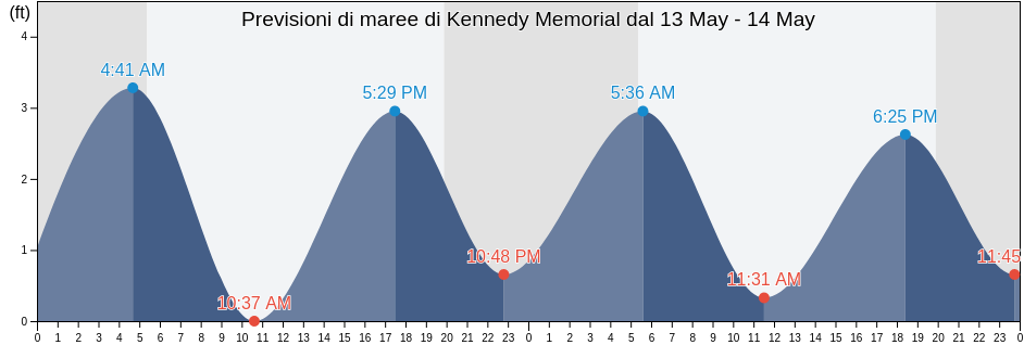 Maree di Kennedy Memorial, Barnstable County, Massachusetts, United States