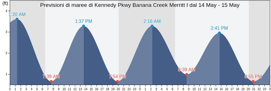 Maree di Kennedy Pkwy Banana Creek Merritt I, Brevard County, Florida, United States