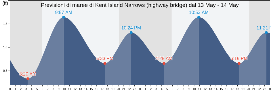 Maree di Kent Island Narrows (highway bridge), Queen Anne's County, Maryland, United States