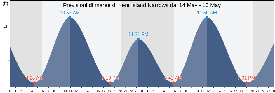 Maree di Kent Island Narrows, Queen Anne's County, Maryland, United States