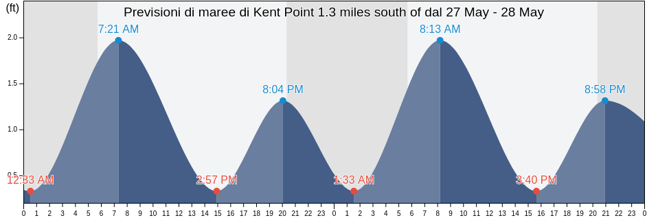 Maree di Kent Point 1.3 miles south of, Talbot County, Maryland, United States