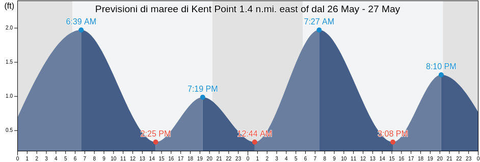 Maree di Kent Point 1.4 n.mi. east of, Talbot County, Maryland, United States