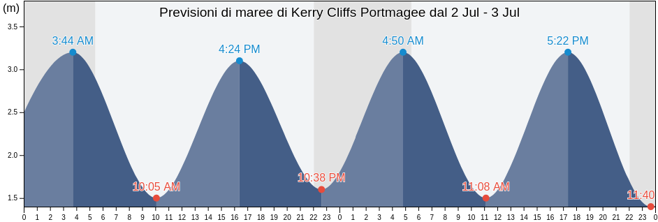Maree di Kerry Cliffs Portmagee, Kerry, Munster, Ireland