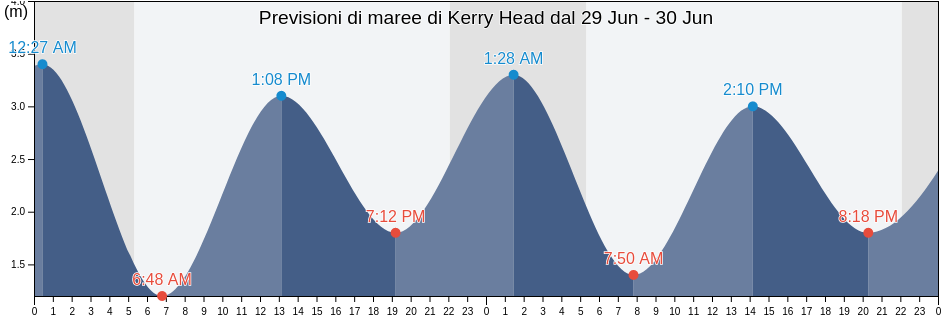Maree di Kerry Head, Kerry, Munster, Ireland