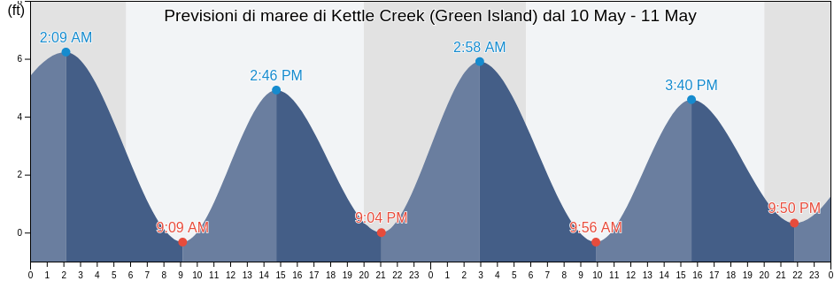 Maree di Kettle Creek (Green Island), Ocean County, New Jersey, United States