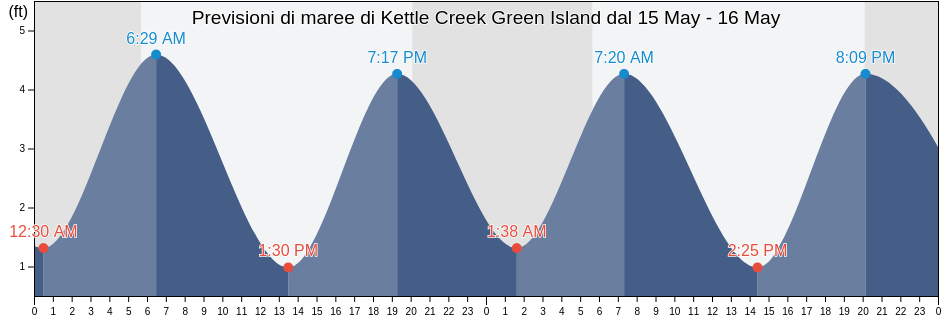 Maree di Kettle Creek Green Island, Ocean County, New Jersey, United States