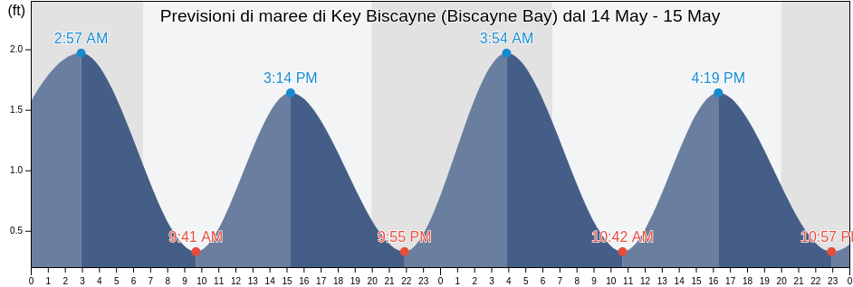 Maree di Key Biscayne (Biscayne Bay), Miami-Dade County, Florida, United States