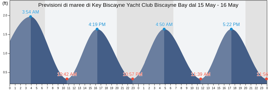 Maree di Key Biscayne Yacht Club Biscayne Bay, Miami-Dade County, Florida, United States