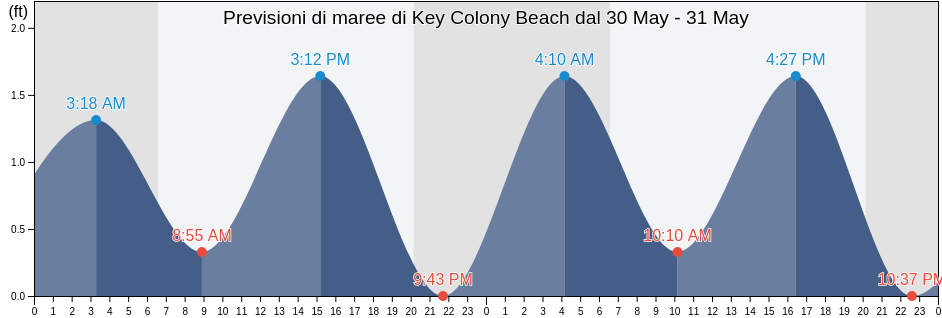 Maree di Key Colony Beach, Monroe County, Florida, United States