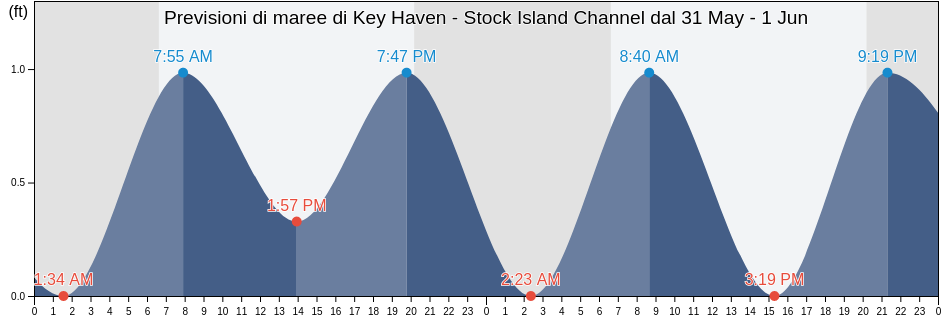 Maree di Key Haven - Stock Island Channel, Monroe County, Florida, United States
