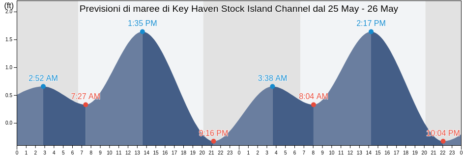 Maree di Key Haven Stock Island Channel, Monroe County, Florida, United States