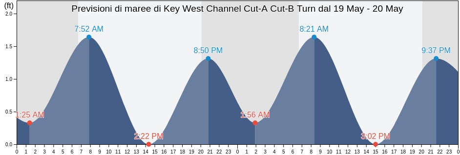 Maree di Key West Channel Cut-A Cut-B Turn, Monroe County, Florida, United States