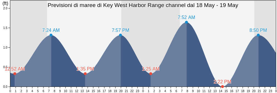 Maree di Key West Harbor Range channel, Monroe County, Florida, United States