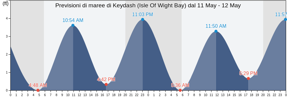 Maree di Keydash (Isle Of Wight Bay), Worcester County, Maryland, United States