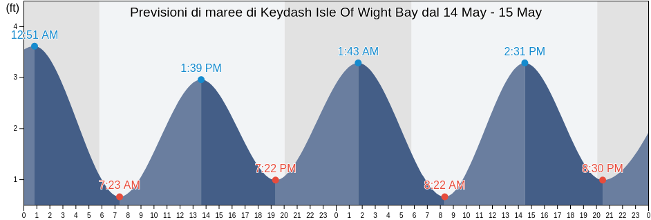 Maree di Keydash Isle Of Wight Bay, Worcester County, Maryland, United States