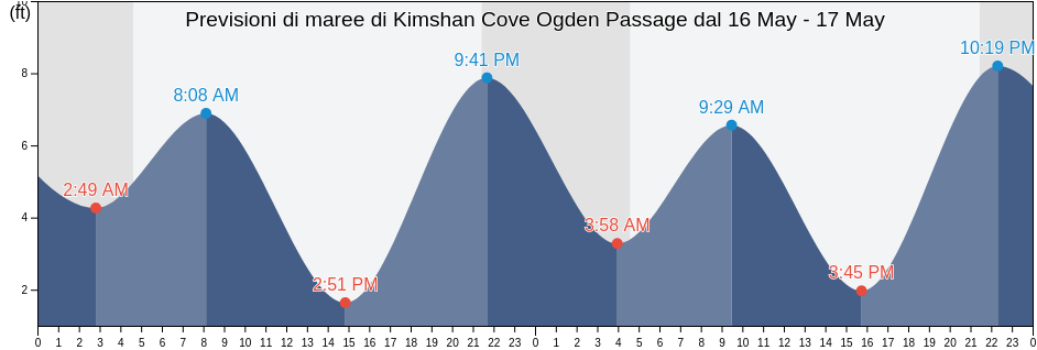 Maree di Kimshan Cove Ogden Passage, Hoonah-Angoon Census Area, Alaska, United States