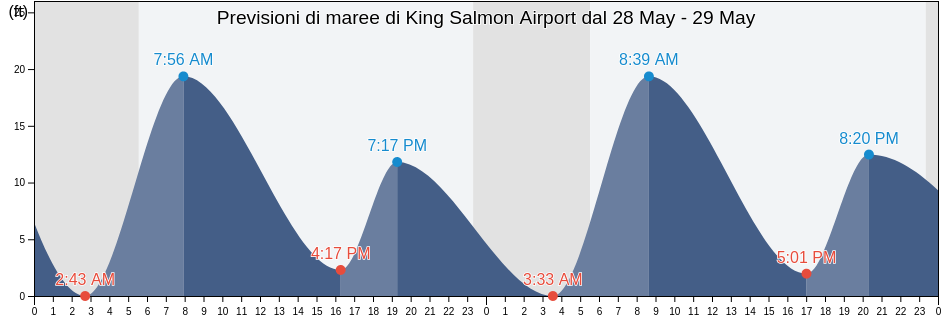 Maree di King Salmon Airport, Bristol Bay Borough, Alaska, United States