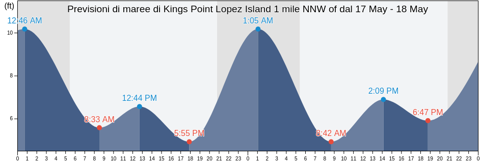 Maree di Kings Point Lopez Island 1 mile NNW of, San Juan County, Washington, United States