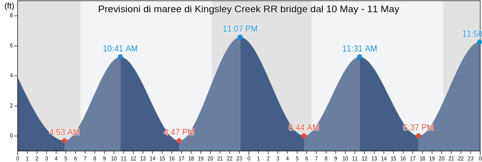 Maree di Kingsley Creek RR bridge, Camden County, Georgia, United States