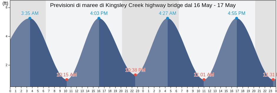 Maree di Kingsley Creek highway bridge, Camden County, Georgia, United States
