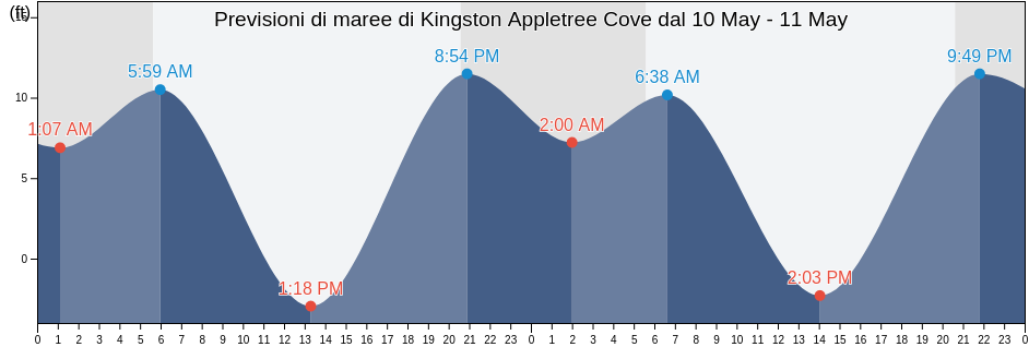 Maree di Kingston Appletree Cove, Kitsap County, Washington, United States