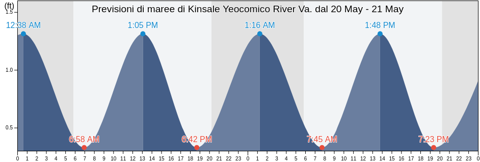 Maree di Kinsale Yeocomico River Va., Richmond County, Virginia, United States