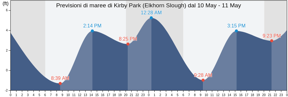 Maree di Kirby Park (Elkhorn Slough), Santa Cruz County, California, United States