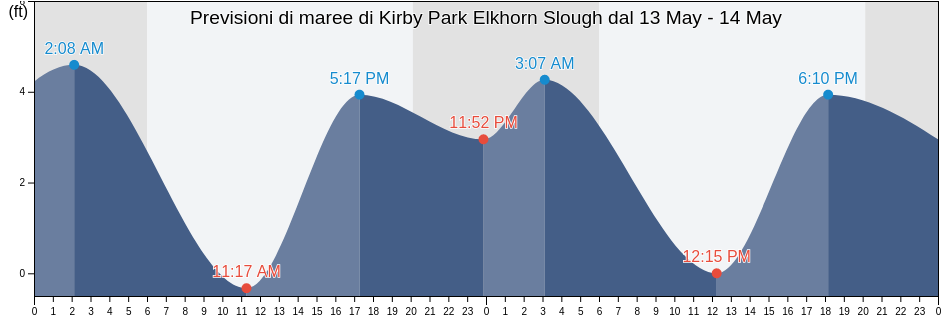Maree di Kirby Park Elkhorn Slough, Santa Cruz County, California, United States