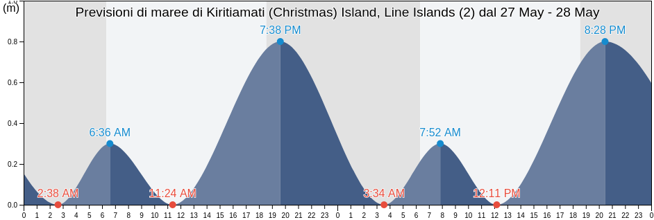Maree di Kiritiamati (Christmas) Island, Line Islands (2), Kiritimati, Line Islands, Kiribati
