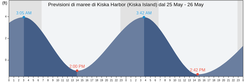 Maree di Kiska Harbor (Kiska Island), Aleutians West Census Area, Alaska, United States