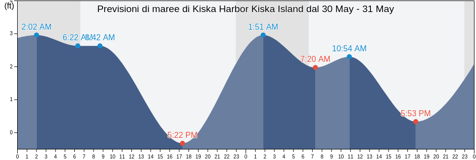 Maree di Kiska Harbor Kiska Island, Aleutians West Census Area, Alaska, United States